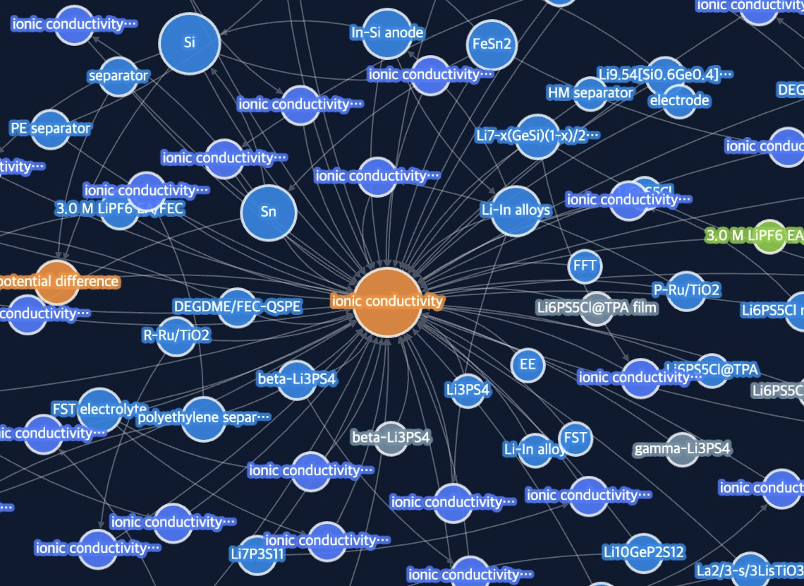 Knowledge graph centred on ionic conductivity: solid electrolytes such as Li6PS5Cl, Li3PS4, and Li10GeP2S12, separators, and measurement records extracted from papers
